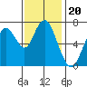 Redwood City tide chart for Saturday, November 20, 2021