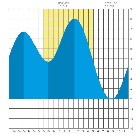 Redwood City tide chart for Monday, November 22, 2021