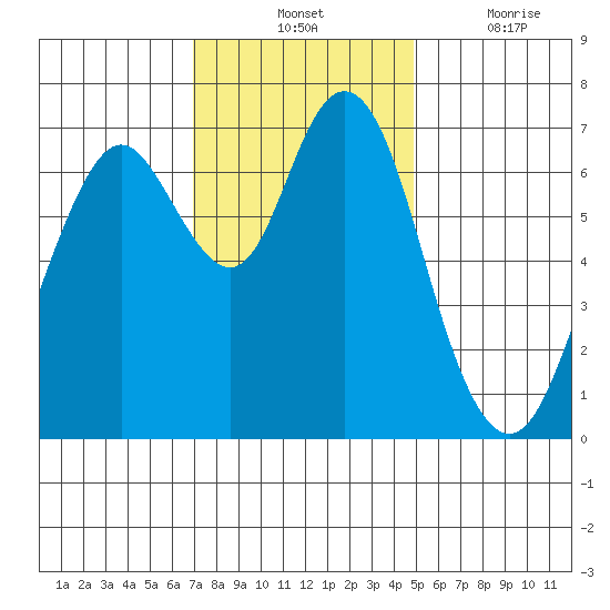 Redwood City tide chart for Tuesday, November 23, 2021