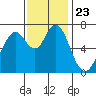 Redwood City tide chart for Tuesday, November 23, 2021