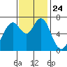 Redwood City tide chart for Wednesday, November 24, 2021