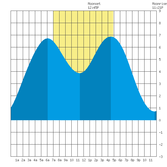 Redwood City tide chart for Friday, November 26, 2021