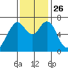 Redwood City tide chart for Friday, November 26, 2021