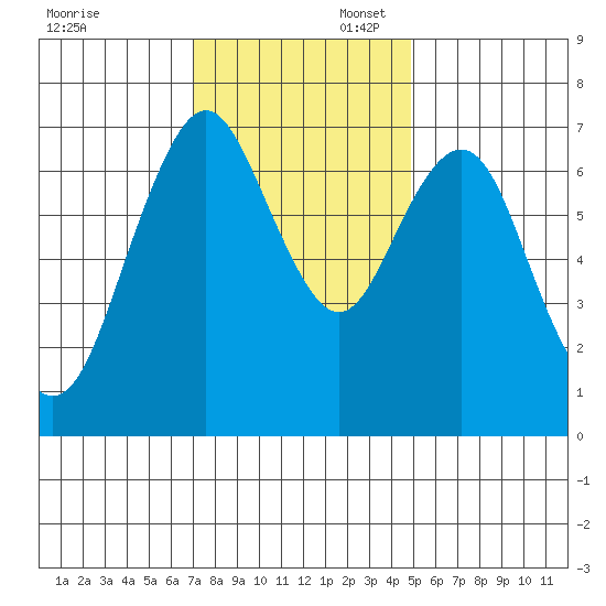 Redwood City tide chart for Sunday, November 28, 2021