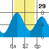 Redwood City tide chart for Monday, November 29, 2021