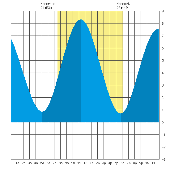 Redwood City tide chart for Tuesday, November 2, 2021