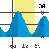 Redwood City tide chart for Tuesday, November 30, 2021