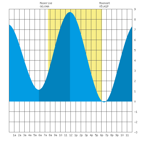 Redwood City tide chart for Wednesday, November 3, 2021