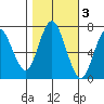 Redwood City tide chart for Wednesday, November 3, 2021