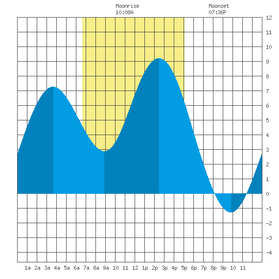 Redwood City tide chart for Sunday, November 7, 2021