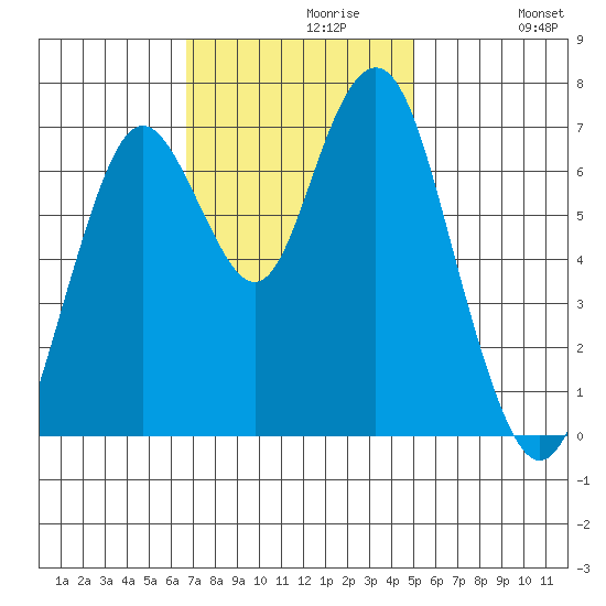 Redwood City tide chart for Tuesday, November 9, 2021