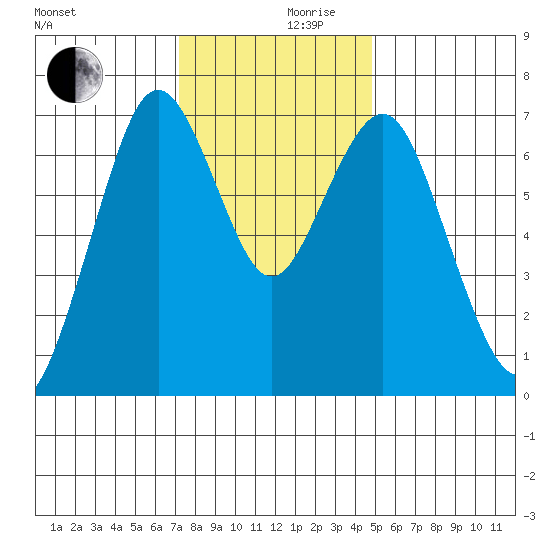 Redwood City tide chart for Friday, December 10, 2021