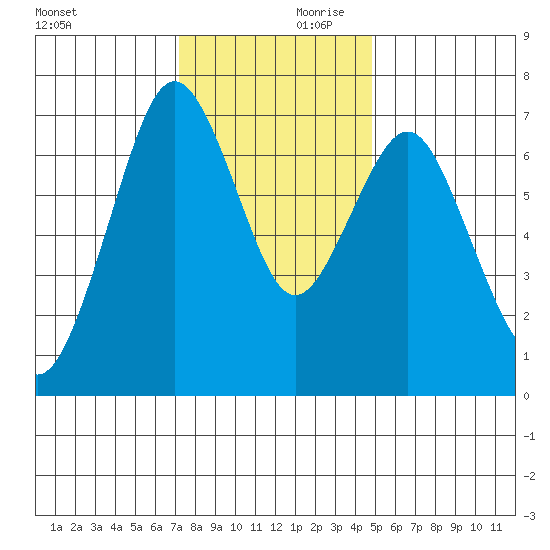 Redwood City tide chart for Saturday, December 11, 2021