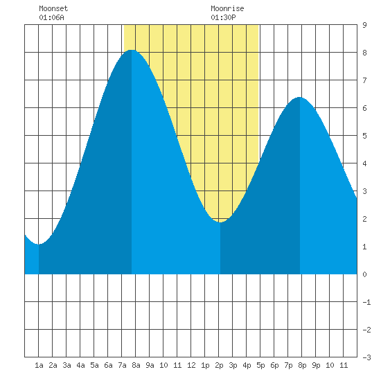 Redwood City tide chart for Sunday, December 12, 2021