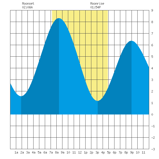 Redwood City tide chart for Monday, December 13, 2021