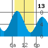 Redwood City tide chart for Monday, December 13, 2021