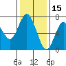 Redwood City tide chart for Wednesday, December 15, 2021