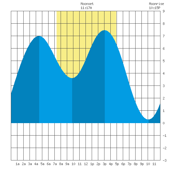 Redwood City tide chart for Friday, December 24, 2021