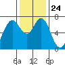 Redwood City tide chart for Friday, December 24, 2021