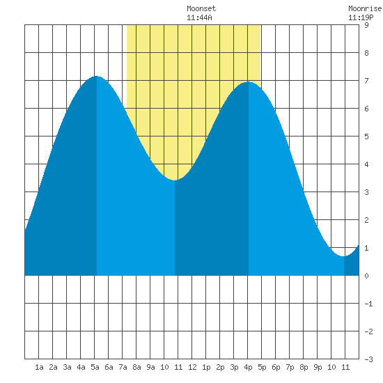 Redwood City tide chart for Saturday, December 25, 2021