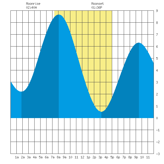 Redwood City tide chart for Wednesday, December 29, 2021