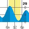 Redwood City tide chart for Wednesday, December 29, 2021