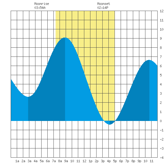Redwood City tide chart for Thursday, December 30, 2021