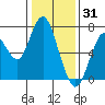 Redwood City tide chart for Friday, December 31, 2021