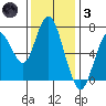 Redwood City tide chart for Friday, December 3, 2021