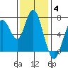 Redwood City tide chart for Saturday, December 4, 2021