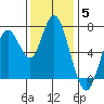Redwood City tide chart for Sunday, December 5, 2021