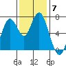 Redwood City tide chart for Tuesday, December 7, 2021