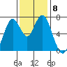 Redwood City tide chart for Wednesday, December 8, 2021