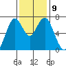 Redwood City tide chart for Thursday, December 9, 2021