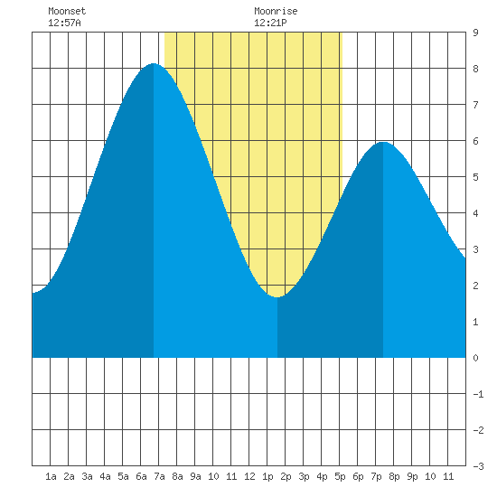 Redwood City tide chart for Monday, January 10, 2022