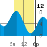 Redwood City tide chart for Wednesday, January 12, 2022