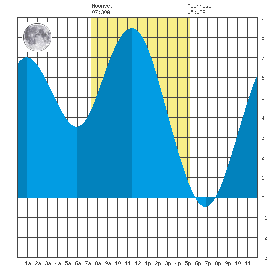 Redwood City tide chart for Monday, January 17, 2022