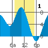 Redwood City tide chart for Saturday, January 1, 2022