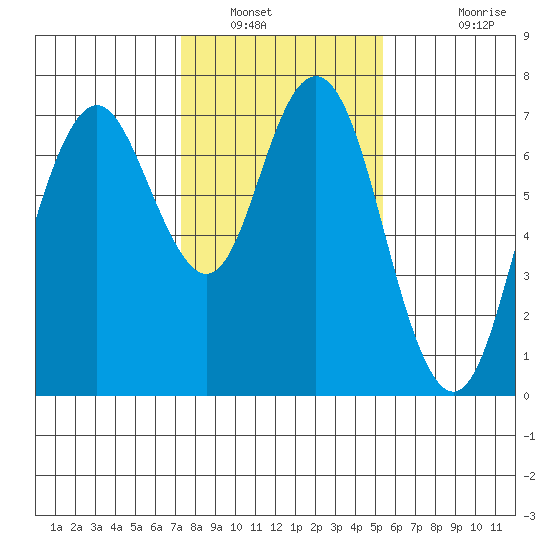 Redwood City tide chart for Friday, January 21, 2022