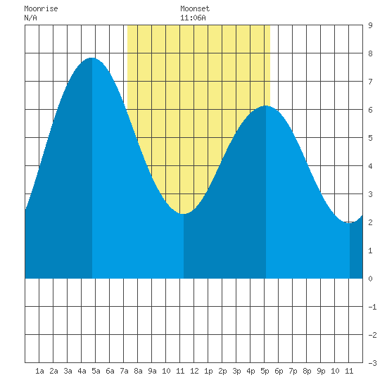 Redwood City tide chart for Monday, January 24, 2022