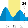 Redwood City tide chart for Monday, January 24, 2022