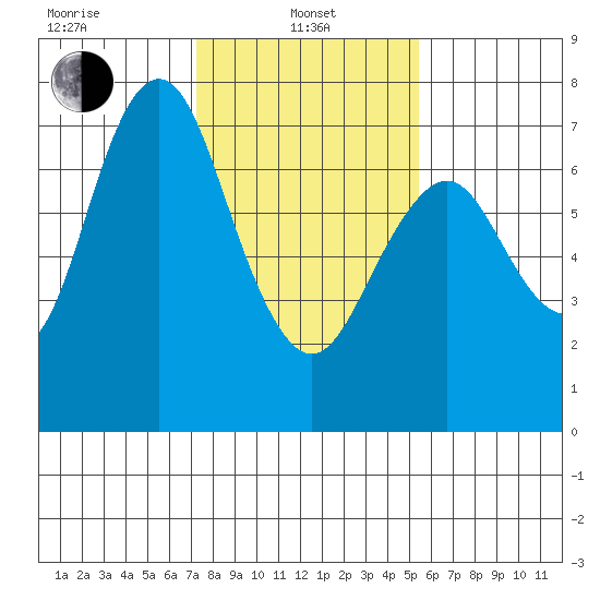 Redwood City tide chart for Tuesday, January 25, 2022