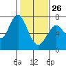 Redwood City tide chart for Wednesday, January 26, 2022