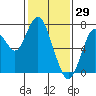 Redwood City tide chart for Saturday, January 29, 2022