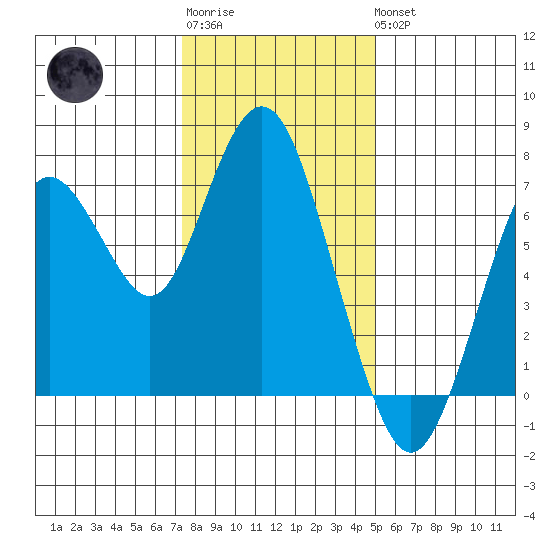 Redwood City tide chart for Sunday, January 2, 2022