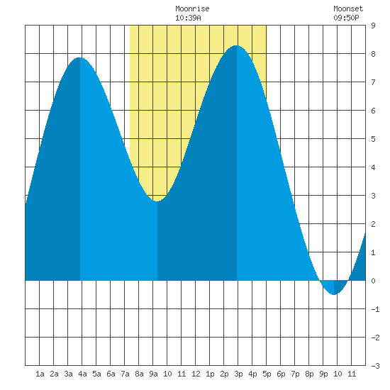 Redwood City tide chart for Thursday, January 6, 2022