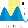 Redwood City tide chart for Thursday, January 6, 2022