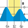Redwood City tide chart for Saturday, January 8, 2022