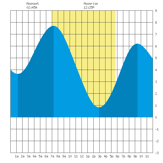 Redwood City tide chart for Thursday, February 10, 2022