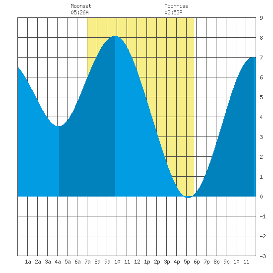 Redwood City tide chart for Sunday, February 13, 2022